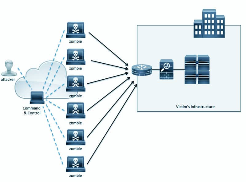 DDoS Attacks Hurt the Pocket