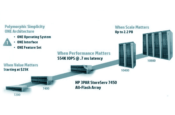 Storage Modernization – the HP Solution