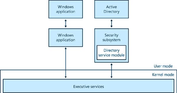 Did Cisco Migrate to Active Directory?