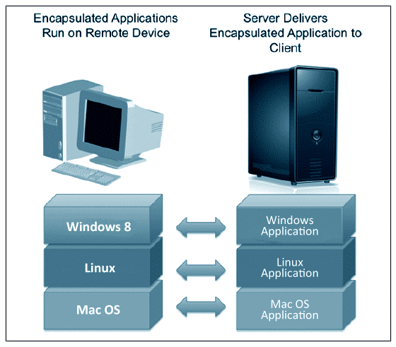 Benefits of Application Virtualization