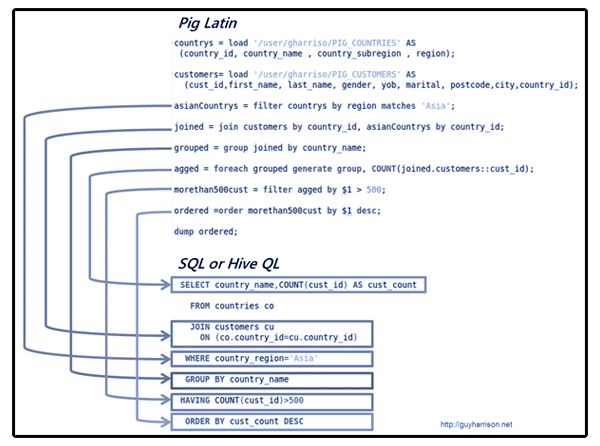 Big Data Analytics with Apache Hive