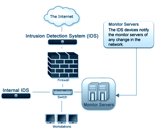 Who Needs an Intrusion Detection System?